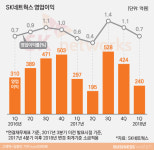  [어닝 18·1Q]SK네트웍스, 언제쯤 날개 펴질까… 