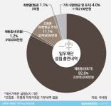  [한진 일우재단]②조양호 부부, 권한만 누리며…기부는 0 