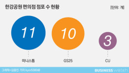  금싸라기 한강 편의점 미니스톱도 쫓겨나나 
