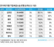  김앤장, 세금소송 점유율·승소율 최고 