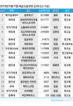  김앤장, 세금소송 점유율·승소율 최고 