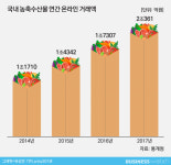  너도나도 새벽 배송…유통업계 신선식품 잡아라 