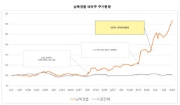  남북 테마주, 개미들 빚내서 샀다 