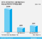  [수도권 명암]上 공급과잉의 늪…적체현상 어쩌나 