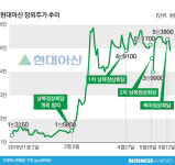  [남북 경협]현대아산 ‘국민주’, 15년만에 빛 볼까 