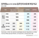  [똘똘한 한채]30억 보유세, 300만원 vs 1200만원 