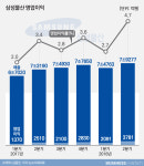  [어닝 18·2Q]삼성물산 분기 영업이익 3천억대 점프 
