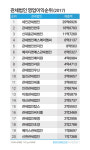  세인관세법인 무서운 독주…매출 200억원 눈앞 