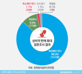 편의점 겔포스 판매 또 무산…복지부는 약사 편? 