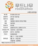  닭가슴살 판매 푸드나무, 코스닥 간다 