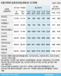  서울 아파트 보유세 얼마 더 낼까(9.13대책) 