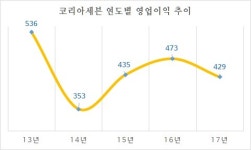  막오른 미니스톱 인수전, 롯데 vs 신세계 2파전    