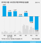  아따, 뭐땀시 광주 집값이 올라가분가 모르겄네잉~ 