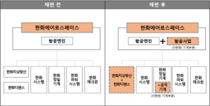  한화, 사업재편 가속도‥태양광 다음 방산 
