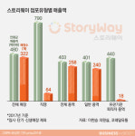  [기차역의 두얼굴]②최저임금도 못받는 스토리웨이 편의점 