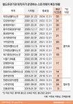  [기차역의 두얼굴]②최저임금도 못받는 스토리웨이 편의점 