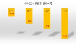  미니스톱 눈독 이마트24의 고민 
