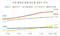  미니스톱 눈독 이마트24의 고민 