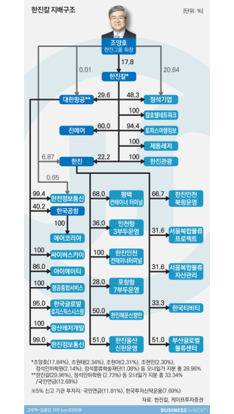 [인사이드 스토리]토종 행동주의펀드가 한진칼 겨눈 이유