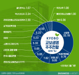  교보생명 60년만에 상장 추진...넘어야 할 산은?  
