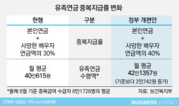  국민연금, 유족이 받는 중복지급분 늘린다 