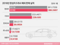  완성차 5개사, 내수 줄고 · 수출 늘고  