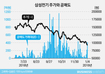  [時時骨骨]삼성전기, 거꾸로 가는 주가 어찌하오리까? 