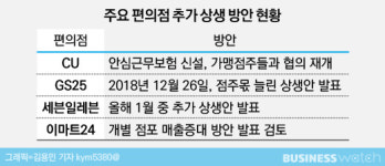  몸값 높아진 편의점…점주를 잡아라 