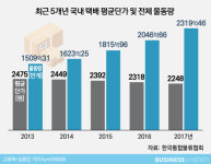 '출혈경쟁 끊고 쌩쌩' 택배株 담아볼까