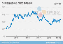 '출혈경쟁 끊고 쌩쌩' 택배株 담아볼까
