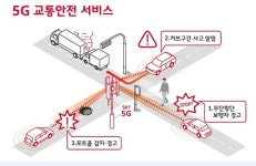  경부고속·강남대로에 SKT 5G 교통시스템 전방교통상황 통보 