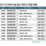  어제는 세무서장, 오늘은 세무사 