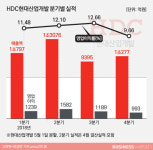  [어닝 2018]HDC현대산업개발, 변신 첫해 괜찮은 출발 