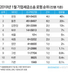  [2019 택스랭킹]율촌이 돌아왔다 