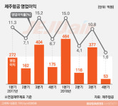  [어닝 2018]제주항공, 멋쩍은 1조 클럽 
