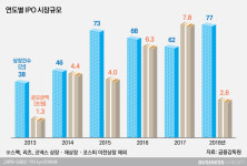  [인사이드 스토리]얕보면 큰 코 다치는 공모주 투자 