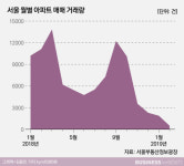  [혼돈의 주택시장]①집값, 바닥은 어딜까? 