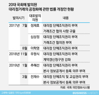 [법안톺아보기]을의 권리 강화한 대리점법 개정안
