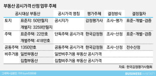  [공시제도 빨간불]②내 부동산 공시가는 누가 매겼을까 
