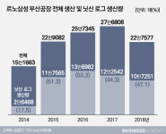  [위기의 르노삼성]④부산공장이 위험하다 