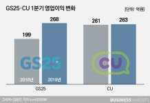  CU·GS25 수익성 개선 속도…빅2 체제 굳히기 