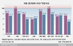  주택만으로는... 새 먹거리 찾는 중견건설사 
