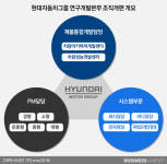  현대차그룹, 연구개발본부 삼각편대로 개편 