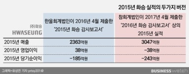  [단독]산업은행 200억 투자한 화승, 분식회계 의혹 
