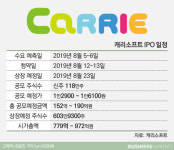  코스닥 입성할 캐리소프트 관건은… 