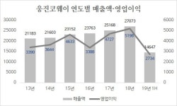  웅진코웨이 인수전에 붙은 물음표 