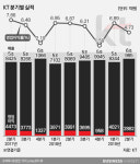  [어닝 19·2Q]1년만에 무선ARPU 올라간 KT 5G 희망 