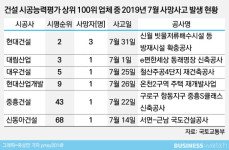  국토부, 사망사고 많은 건설사 현장 불시점검 착수 