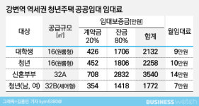 박원순의 '역세권 청년주택' 3년만에 첫 입주자 모집