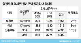 박원순의 '역세권 청년주택' 3년만에 첫 입주자 모집